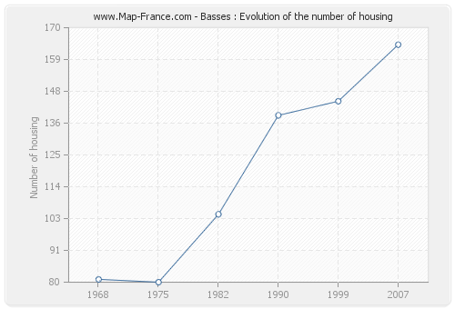 Basses : Evolution of the number of housing