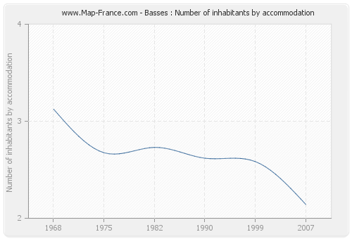 Basses : Number of inhabitants by accommodation