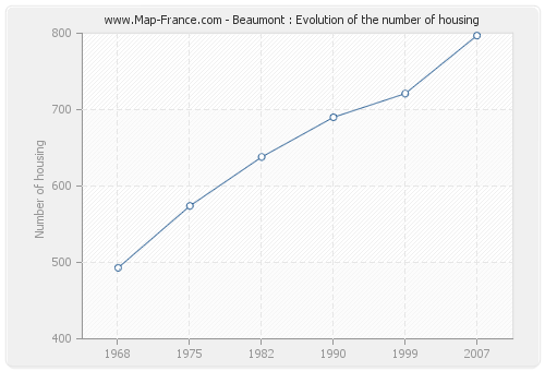 Beaumont : Evolution of the number of housing