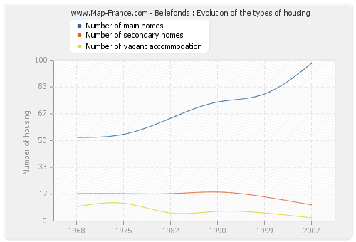 Bellefonds : Evolution of the types of housing