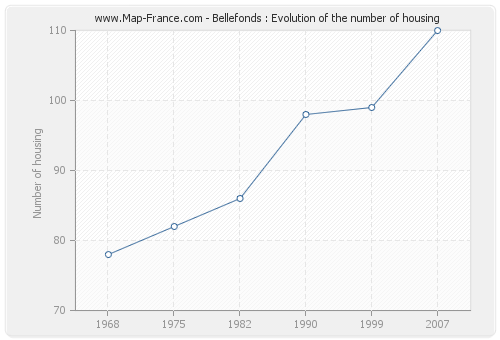 Bellefonds : Evolution of the number of housing