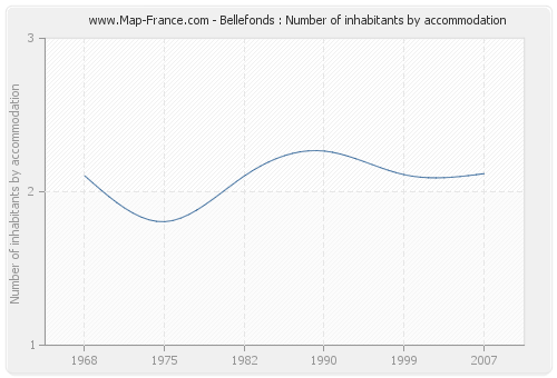 Bellefonds : Number of inhabitants by accommodation