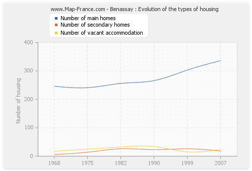 Benassay : Evolution of the types of housing