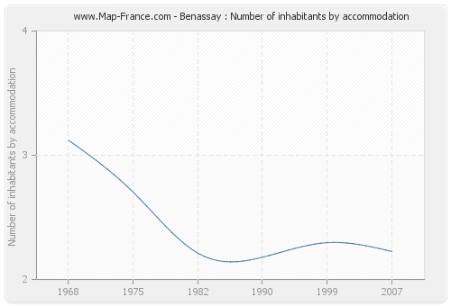 Benassay : Number of inhabitants by accommodation