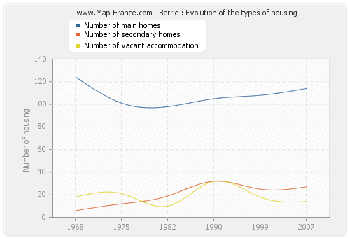 Berrie : Evolution of the types of housing