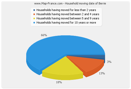 Household moving date of Berrie