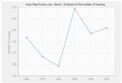 Berrie : Evolution of the number of housing