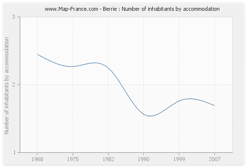 Berrie : Number of inhabitants by accommodation