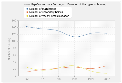 Berthegon : Evolution of the types of housing
