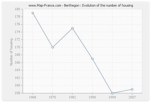 Berthegon : Evolution of the number of housing