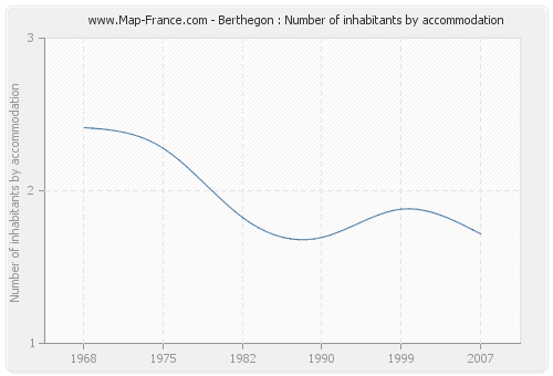 Berthegon : Number of inhabitants by accommodation