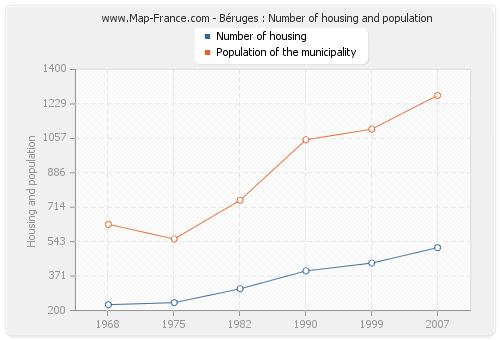 Béruges : Number of housing and population