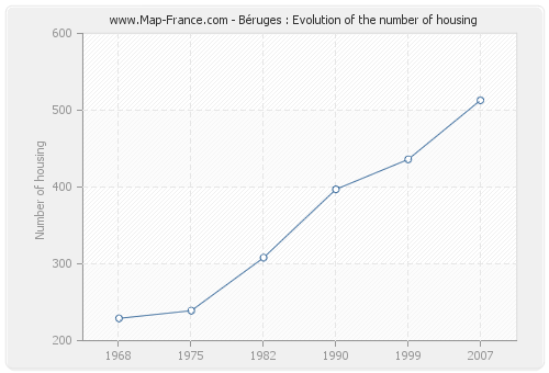 Béruges : Evolution of the number of housing