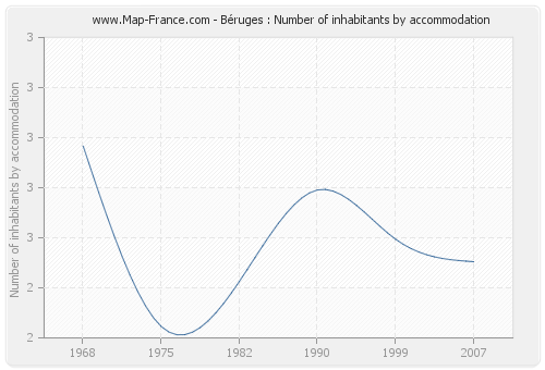 Béruges : Number of inhabitants by accommodation