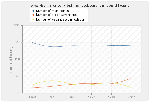 Béthines : Evolution of the types of housing