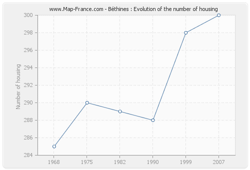 Béthines : Evolution of the number of housing