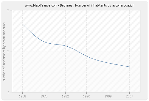 Béthines : Number of inhabitants by accommodation