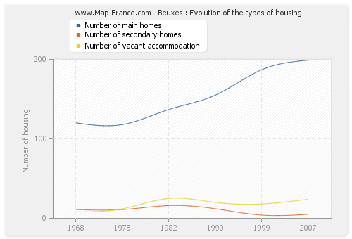 Beuxes : Evolution of the types of housing