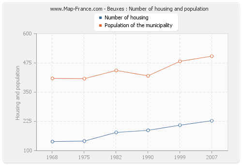 Beuxes : Number of housing and population