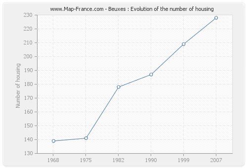 Beuxes : Evolution of the number of housing