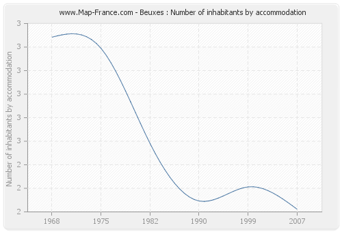 Beuxes : Number of inhabitants by accommodation