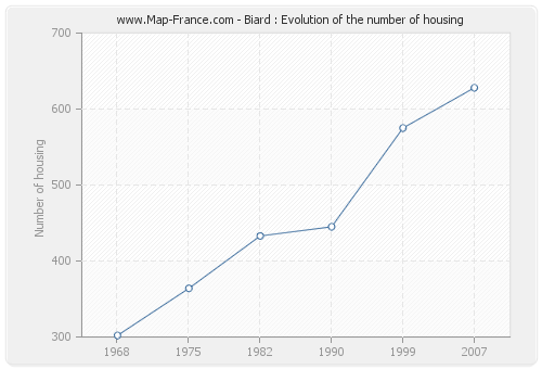 Biard : Evolution of the number of housing