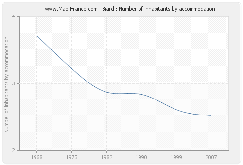 Biard : Number of inhabitants by accommodation