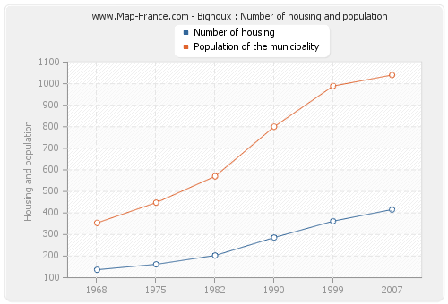 Bignoux : Number of housing and population