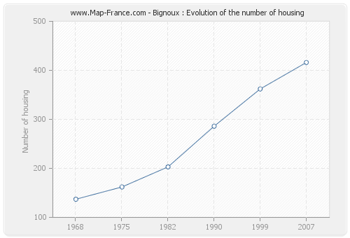 Bignoux : Evolution of the number of housing