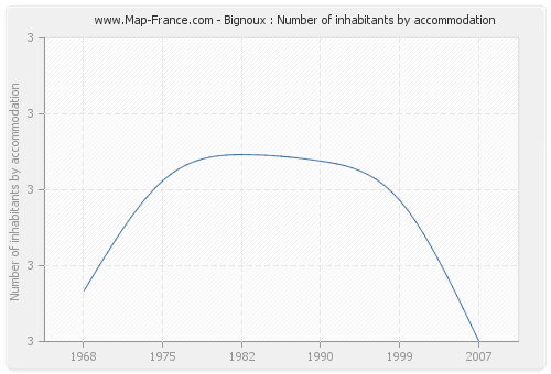 Bignoux : Number of inhabitants by accommodation