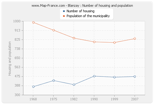 Blanzay : Number of housing and population