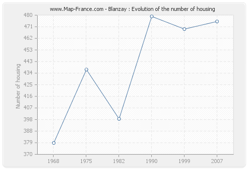 Blanzay : Evolution of the number of housing