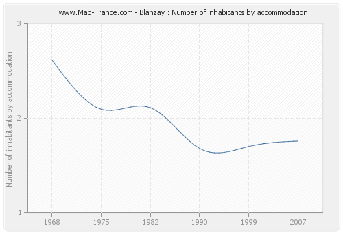 Blanzay : Number of inhabitants by accommodation