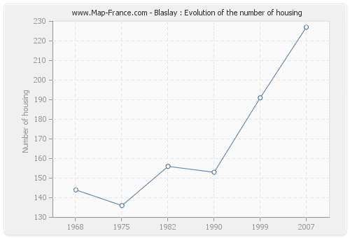Blaslay : Evolution of the number of housing