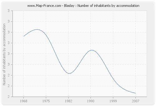 Blaslay : Number of inhabitants by accommodation