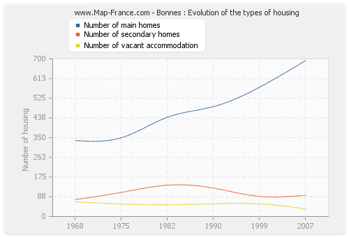 Bonnes : Evolution of the types of housing