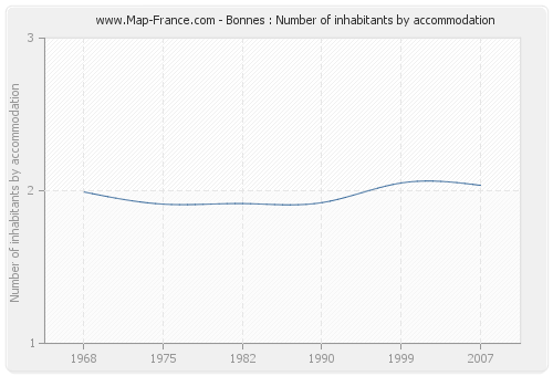 Bonnes : Number of inhabitants by accommodation
