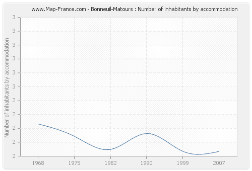 Bonneuil-Matours : Number of inhabitants by accommodation