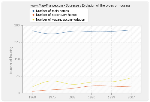 Bouresse : Evolution of the types of housing