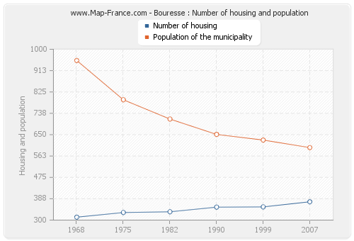 Bouresse : Number of housing and population