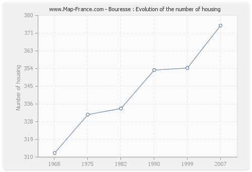 Bouresse : Evolution of the number of housing