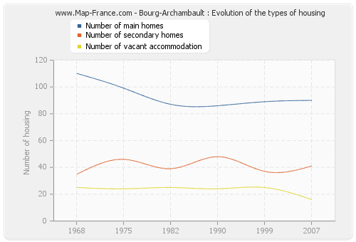 Bourg-Archambault : Evolution of the types of housing