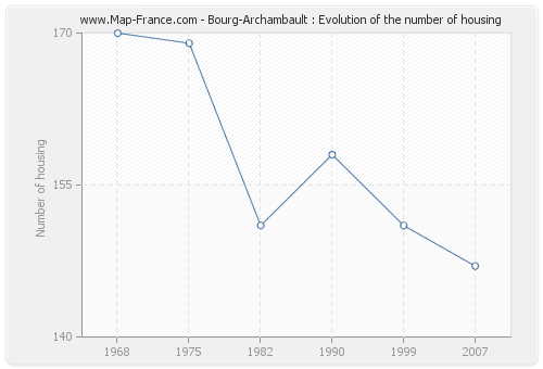 Bourg-Archambault : Evolution of the number of housing