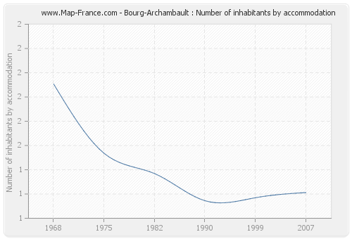 Bourg-Archambault : Number of inhabitants by accommodation