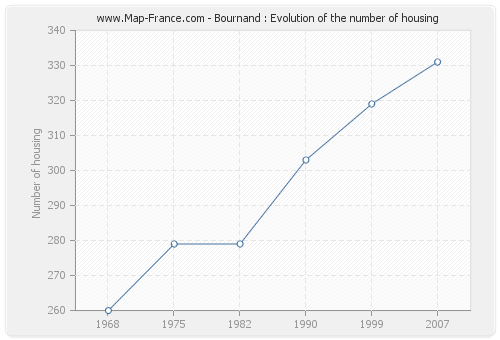 Bournand : Evolution of the number of housing