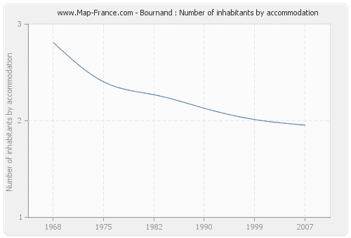 Bournand : Number of inhabitants by accommodation