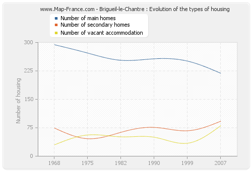 Brigueil-le-Chantre : Evolution of the types of housing
