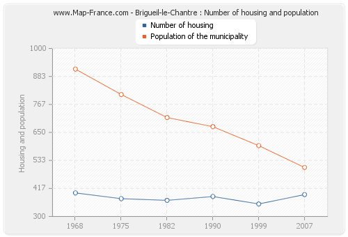 Brigueil-le-Chantre : Number of housing and population