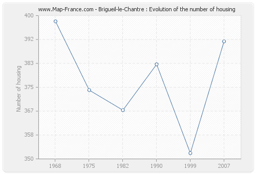 Brigueil-le-Chantre : Evolution of the number of housing