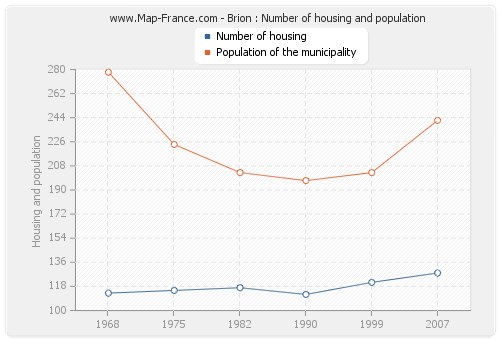 Brion : Number of housing and population